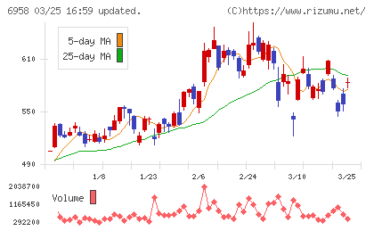 日本ＣＭＫチャート