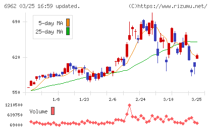 大真空チャート