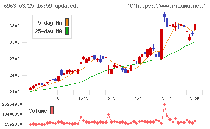 ロームチャート