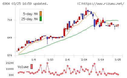 サンコーチャート