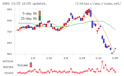 三井ハイテックチャート