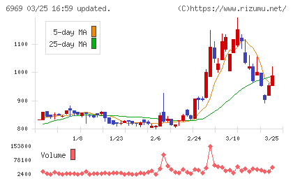 松尾電機チャート
