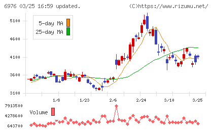 太陽誘電チャート