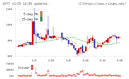 日本抵抗器製作所チャート