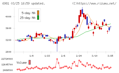 村田製作所チャート
