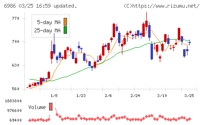 双葉電子工業チャート