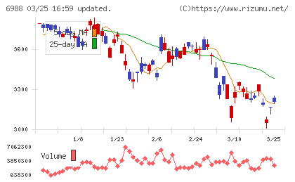 日東電工チャート