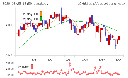 北陸電気工業チャート