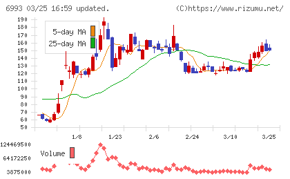 大黒屋ホールディングスチャート