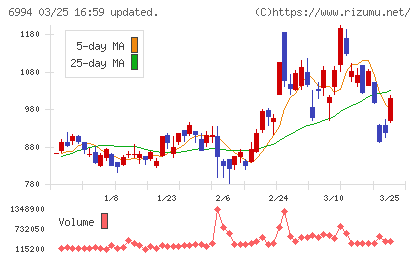 指月電機製作所チャート