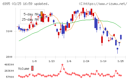 東海理化チャート