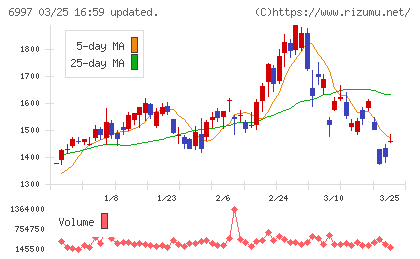 日本ケミコンチャート