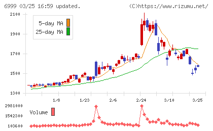 ＫＯＡチャート