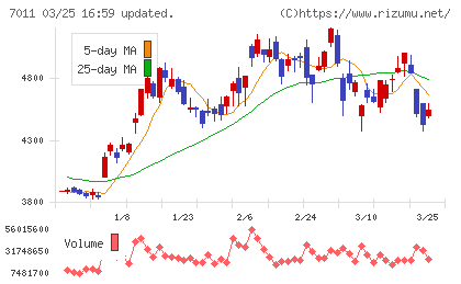 三菱重工業チャート