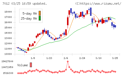 川崎重工業チャート