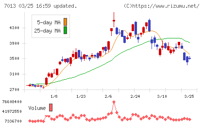 ＩＨＩチャート