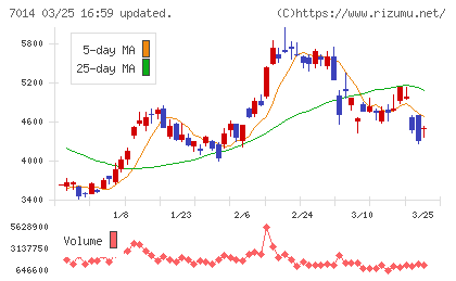 名村造船所チャート