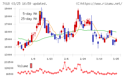 内海造船チャート