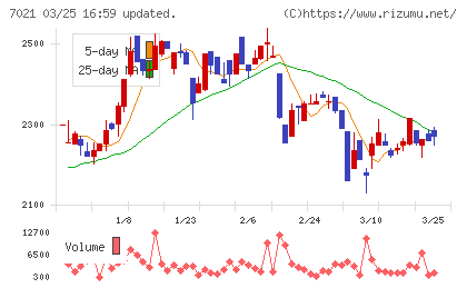 ニッチツチャート