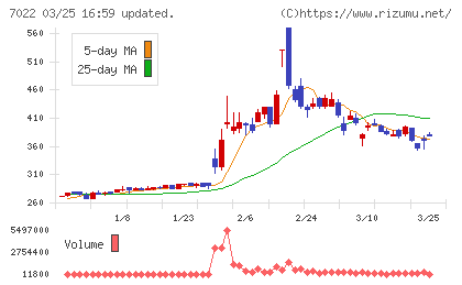 サノヤスホールディングスチャート