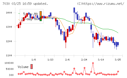 スプリックスチャート