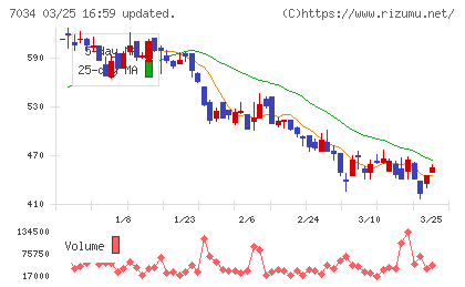 プロレド・パートナーズチャート