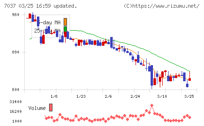 テノ．ホールディングスチャート