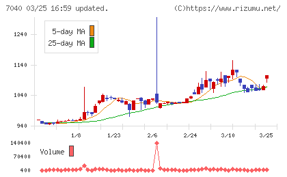 サン・ライフホールディングチャート