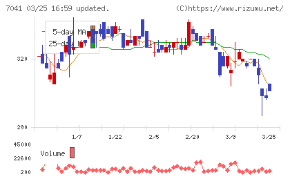 ＣＲＧホールディングスチャート