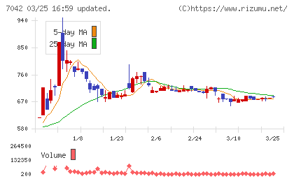 アクセスグループ・ホールディングスチャート