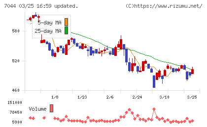 ピアラチャート