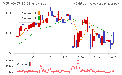 エヌ・シー・エヌチャート