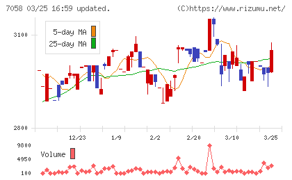 共栄セキュリティーサービスチャート