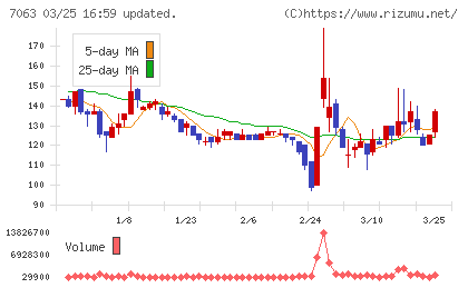 Ｂｉｒｄｍａｎチャート