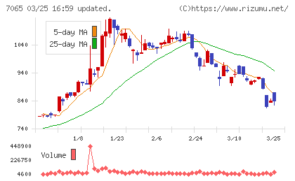 ユーピーアールチャート