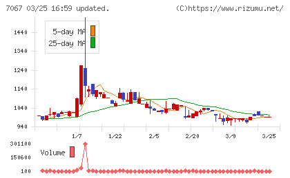 ブランディングテクノロジーチャート
