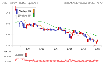 フィードフォースグループチャート