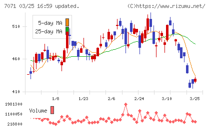 アンビスホールディングスチャート
