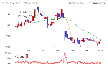 インティメート・マージャーチャート