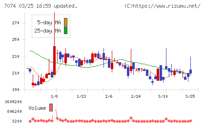 トゥエンティーフォーセブンホールディングスチャート