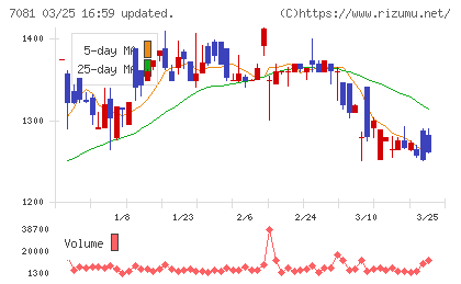 コーユーレンティアチャート