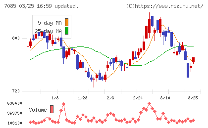 カーブスホールディングスチャート