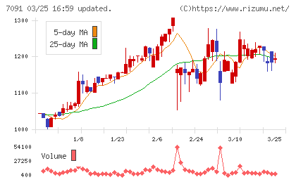 リビングプラットフォームチャート