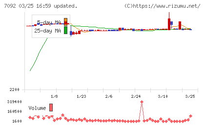 Ｆａｓｔ　Ｆｉｔｎｅｓｓ　Ｊａｐａｎチャート