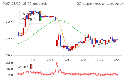 さくらさくプラスチャート