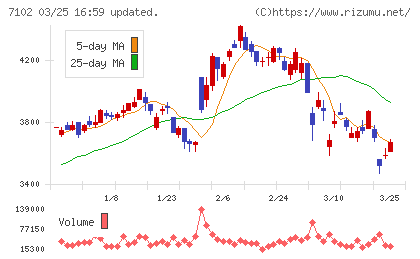 日本車輌製造チャート