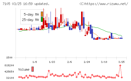 三菱ロジスネクストチャート