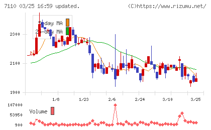 クラシコムチャート