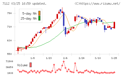 キューブチャート