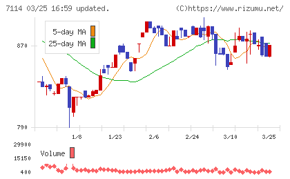 フーディソンチャート